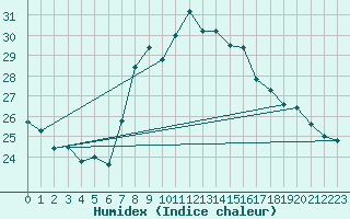 Courbe de l'humidex pour Llanes