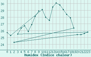 Courbe de l'humidex pour Escorca, Lluc