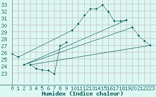 Courbe de l'humidex pour Toulon (83)