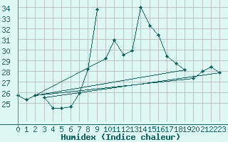 Courbe de l'humidex pour Gudja