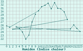 Courbe de l'humidex pour Peille (06)