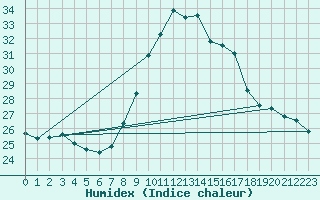 Courbe de l'humidex pour Lisbonne (Po)