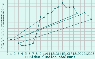 Courbe de l'humidex pour Solenzara - Base arienne (2B)