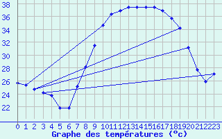 Courbe de tempratures pour Daroca