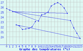 Courbe de tempratures pour Haegen (67)