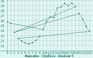 Courbe de l'humidex pour Annecy (74)