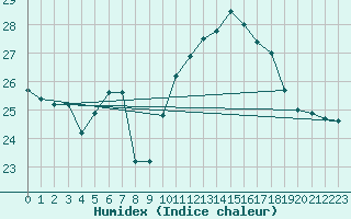 Courbe de l'humidex pour Brignogan (29)