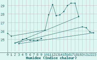 Courbe de l'humidex pour Montpellier (34)