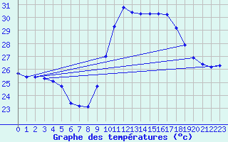 Courbe de tempratures pour Saint-Jean-de-Vedas (34)