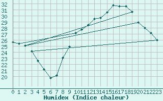 Courbe de l'humidex pour Muirancourt (60)