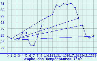 Courbe de tempratures pour Ile du Levant (83)