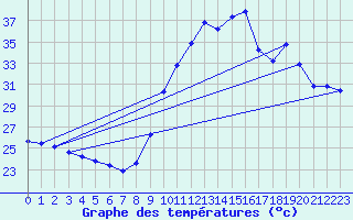 Courbe de tempratures pour Saint-Jean-de-Vedas (34)