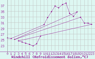 Courbe du refroidissement olien pour Saint-Jean-de-Vedas (34)