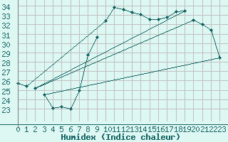 Courbe de l'humidex pour Solenzara - Base arienne (2B)