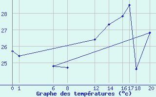 Courbe de tempratures pour Sao Luis