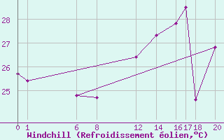 Courbe du refroidissement olien pour Sao Luis