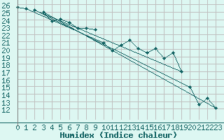 Courbe de l'humidex pour Pontoise - Cormeilles (95)