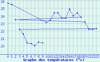 Courbe de tempratures pour Alaigne (11)