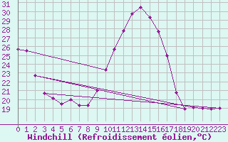 Courbe du refroidissement olien pour Tthieu (40)