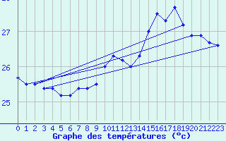 Courbe de tempratures pour la bouée 6100001