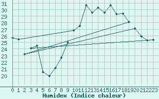 Courbe de l'humidex pour Cap Cpet (83)