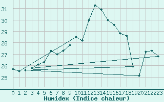 Courbe de l'humidex pour Joutseno Konnunsuo