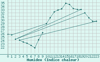 Courbe de l'humidex pour Bziers-Centre (34)
