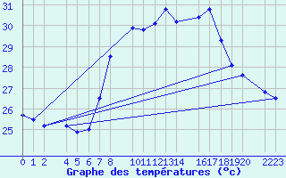 Courbe de tempratures pour guilas