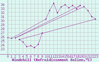 Courbe du refroidissement olien pour Cabestany (66)