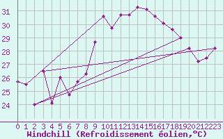 Courbe du refroidissement olien pour Hyres (83)