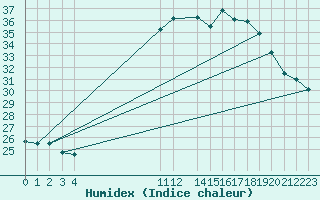 Courbe de l'humidex pour Sint Katelijne-waver (Be)