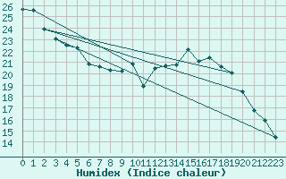 Courbe de l'humidex pour Rennes (35)