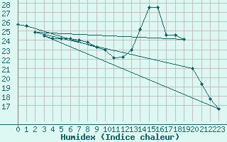 Courbe de l'humidex pour Toussus-le-Noble (78)