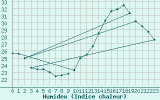 Courbe de l'humidex pour Jan (Esp)