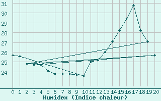 Courbe de l'humidex pour Valenca