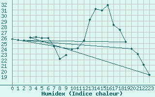 Courbe de l'humidex pour Saint-Igneuc (22)