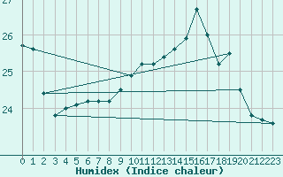 Courbe de l'humidex pour Pau (64)