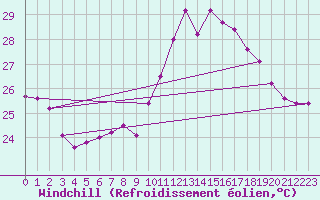Courbe du refroidissement olien pour Istres (13)