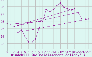 Courbe du refroidissement olien pour Cap Cpet (83)