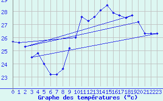 Courbe de tempratures pour Cap Cpet (83)