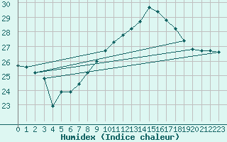 Courbe de l'humidex pour Bouveret