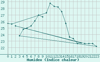 Courbe de l'humidex pour Aigle (Sw)