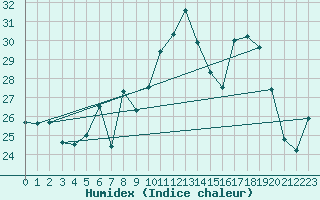 Courbe de l'humidex pour Ile du Levant (83)