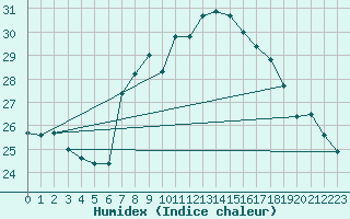 Courbe de l'humidex pour Santander (Esp)