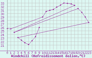 Courbe du refroidissement olien pour Corbas (69)