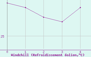 Courbe du refroidissement olien pour Morada Nova