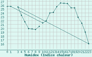 Courbe de l'humidex pour Voinmont (54)