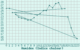 Courbe de l'humidex pour Muret (31)