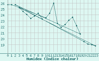 Courbe de l'humidex pour Lisbonne (Po)