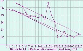 Courbe du refroidissement olien pour Cap Corse (2B)